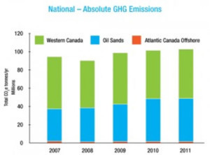 National - Absolute GHG Emissions
