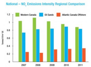 National - NOx Emissions Intensity Regional Comparison