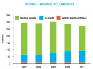 National - Absolute NOx Emissions