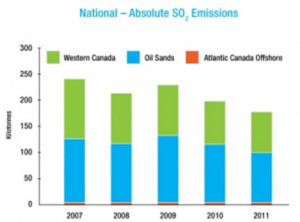 National - Absolute SO2 Emissions